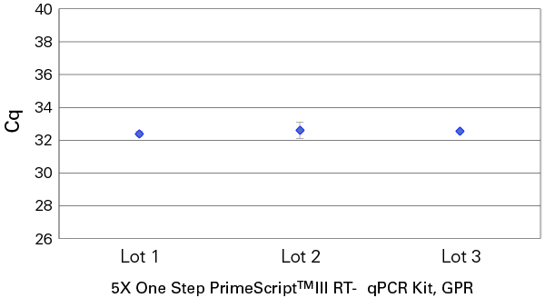 X One Step Primescript Iii Rt Qpcr Kit